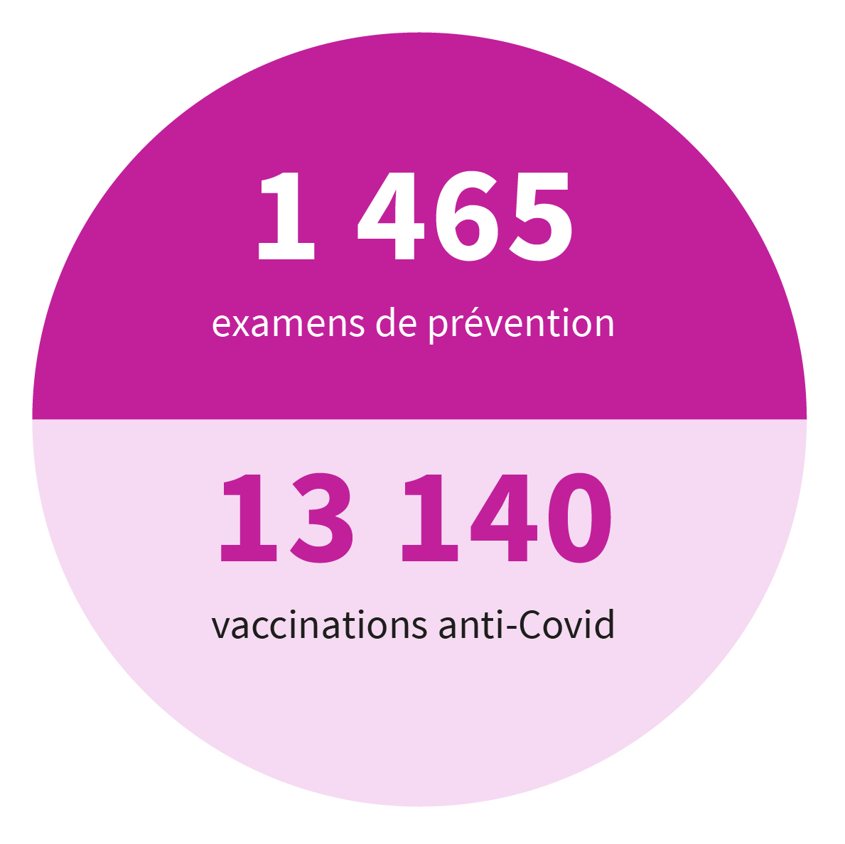 Au centre d’examens de santé - 1 465 examens de prévention - 13 140 vaccinations anti-Covid.